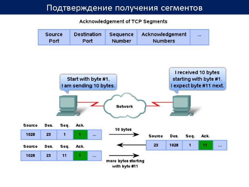 Подтверждение получения сегментов